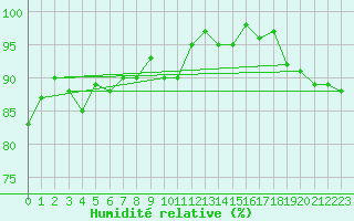 Courbe de l'humidit relative pour Connerr (72)