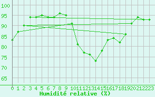 Courbe de l'humidit relative pour Herserange (54)