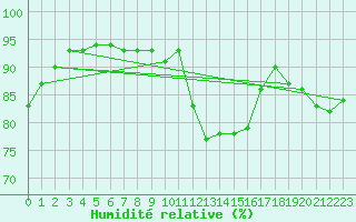 Courbe de l'humidit relative pour Solenzara - Base arienne (2B)