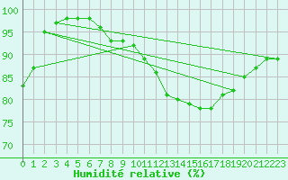 Courbe de l'humidit relative pour Chartres (28)