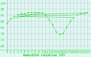 Courbe de l'humidit relative pour Bourg-Saint-Maurice (73)