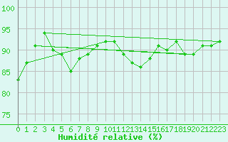 Courbe de l'humidit relative pour Izegem (Be)