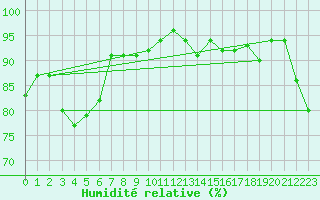 Courbe de l'humidit relative pour Roujan (34)