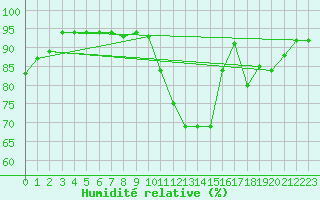 Courbe de l'humidit relative pour Munte (Be)