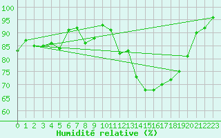 Courbe de l'humidit relative pour Belfort-Dorans (90)