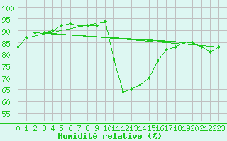 Courbe de l'humidit relative pour Narbonne-Ouest (11)