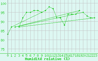 Courbe de l'humidit relative pour Nancy - Ochey (54)