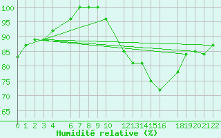 Courbe de l'humidit relative pour Buzenol (Be)