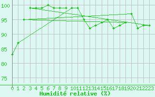 Courbe de l'humidit relative pour Stabroek