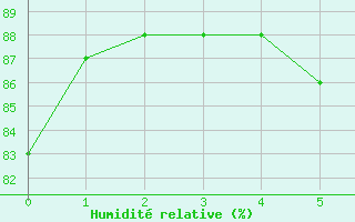 Courbe de l'humidit relative pour Plauen