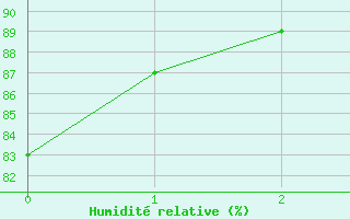 Courbe de l'humidit relative pour Deva