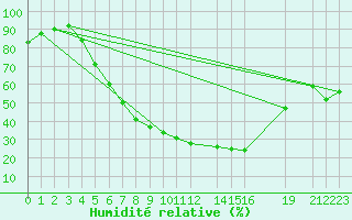 Courbe de l'humidit relative pour Trysil Vegstasjon