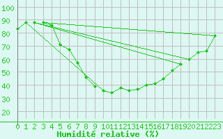 Courbe de l'humidit relative pour Tilrikoja