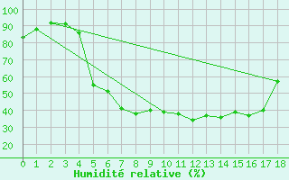 Courbe de l'humidit relative pour Utena