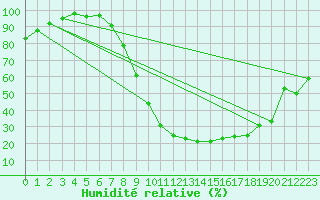 Courbe de l'humidit relative pour Mrida