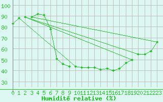 Courbe de l'humidit relative pour Merklingen