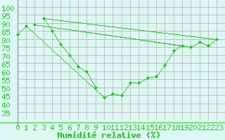 Courbe de l'humidit relative pour Jomala Jomalaby