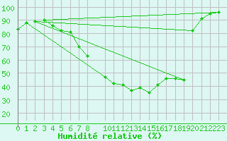 Courbe de l'humidit relative pour Eisenach