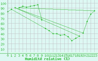 Courbe de l'humidit relative pour Selonnet (04)