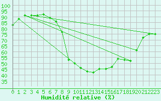 Courbe de l'humidit relative pour Borris