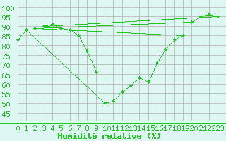 Courbe de l'humidit relative pour Bad Tazmannsdorf