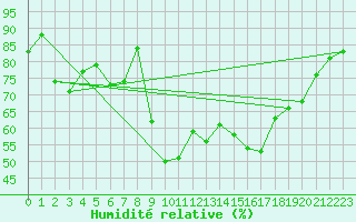 Courbe de l'humidit relative pour Hyres (83)