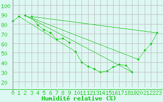 Courbe de l'humidit relative pour Byglandsfjord-Solbakken