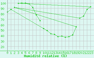 Courbe de l'humidit relative pour Diepenbeek (Be)