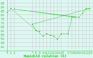 Courbe de l'humidit relative pour Mersa Matruh