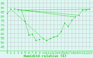 Courbe de l'humidit relative pour Rauris