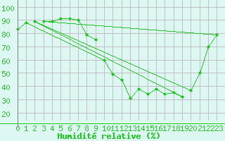 Courbe de l'humidit relative pour Reims-Courcy (51)