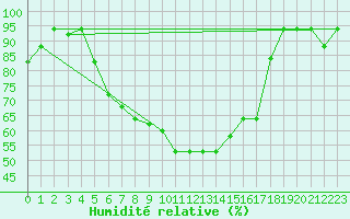 Courbe de l'humidit relative pour Larissa Airport