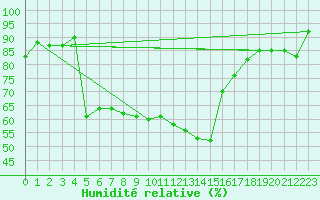 Courbe de l'humidit relative pour Fribourg (All)