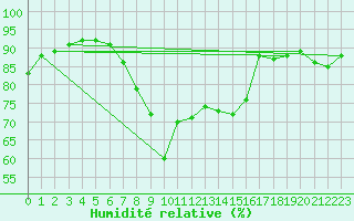 Courbe de l'humidit relative pour Bassum