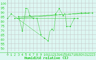 Courbe de l'humidit relative pour Jijel Achouat