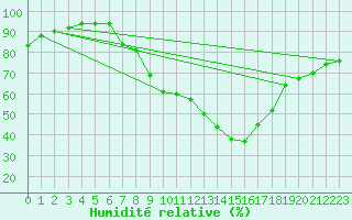 Courbe de l'humidit relative pour Logrono (Esp)