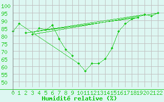 Courbe de l'humidit relative pour Frignicourt (51)
