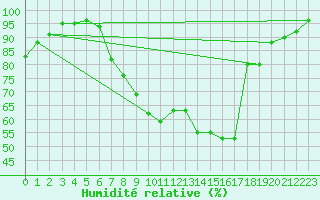Courbe de l'humidit relative pour Paks