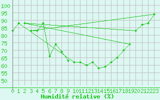 Courbe de l'humidit relative pour Lamezia Terme