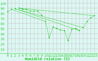 Courbe de l'humidit relative pour Kernascleden (56)