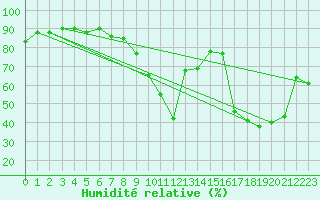 Courbe de l'humidit relative pour Drammen Berskog