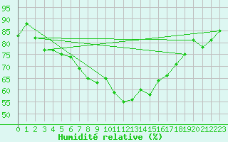 Courbe de l'humidit relative pour Itzehoe