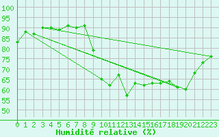 Courbe de l'humidit relative pour Lans-en-Vercors (38)