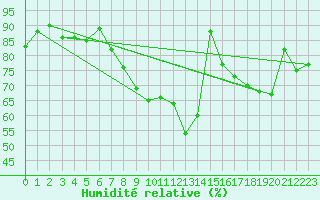 Courbe de l'humidit relative pour Munte (Be)