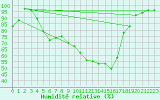 Courbe de l'humidit relative pour Virolahti Koivuniemi
