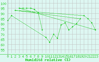 Courbe de l'humidit relative pour Bivio