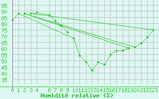 Courbe de l'humidit relative pour London / Heathrow (UK)