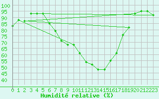 Courbe de l'humidit relative pour Viitasaari