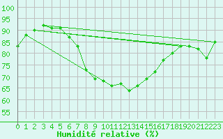 Courbe de l'humidit relative pour Hano