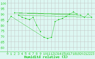 Courbe de l'humidit relative pour Church Lawford